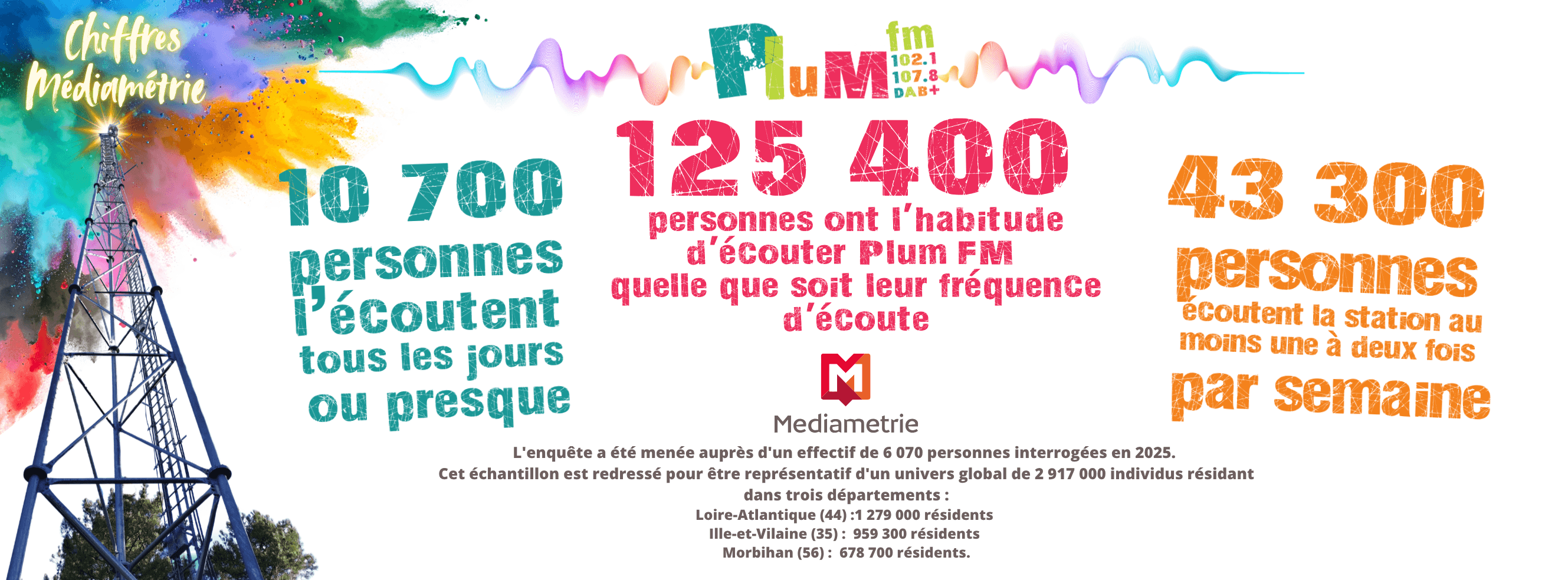 MÉDIAMÉTRIE 2025 : CHIFFRES CLÉS